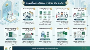 إجراءات زواج سعودية من أجنبي