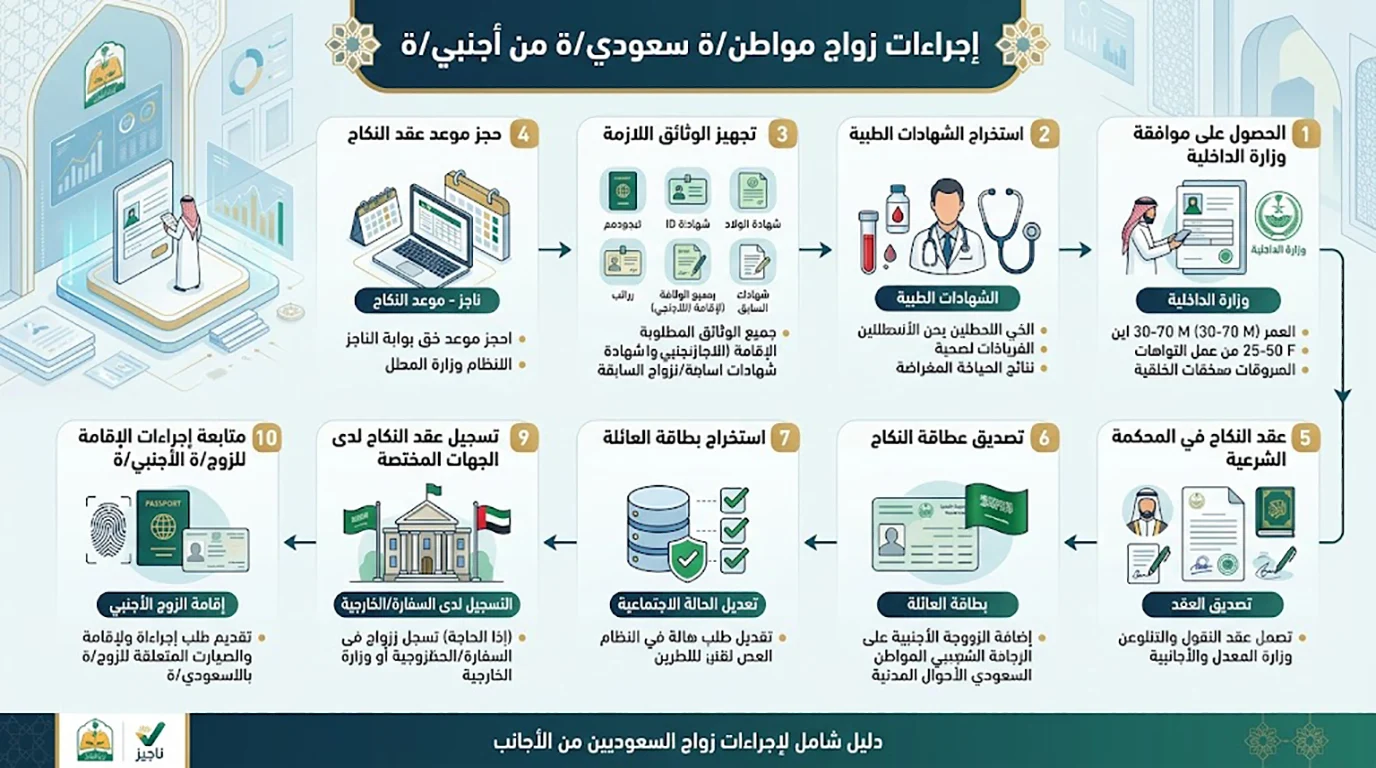 إجراءات زواج سعودية من أجنبي